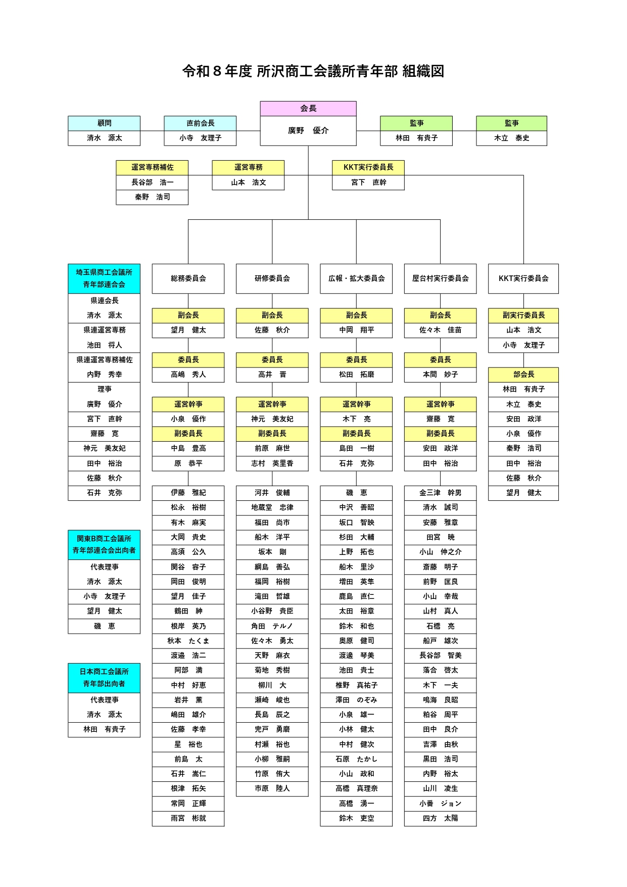 令和8年度所沢商工会議所青年部組織図-0001